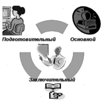 Этапы и компоненты целостного педагогического процесса