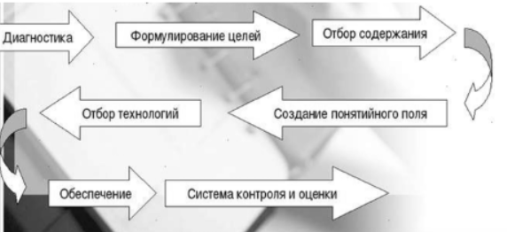 Прогнозирование достижений