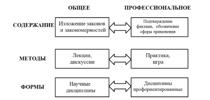 Противоречия и проблемы взаимосвязи образовательных этапов