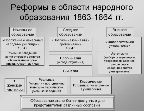 Развитие образовательной системы в России