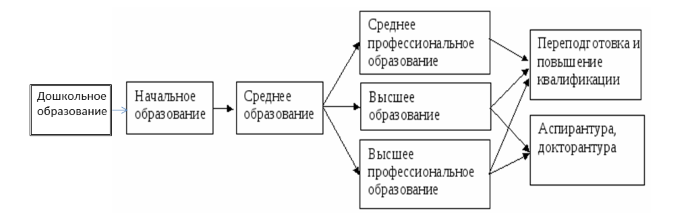 Роль непрерывности образования в современном обществе