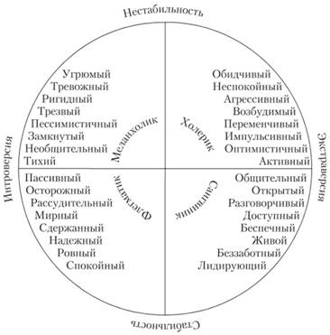 Шкала нейротизма Г. Айзенка