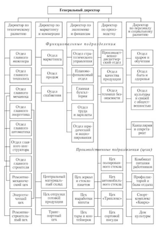 История создания дивизиональной структуры управления