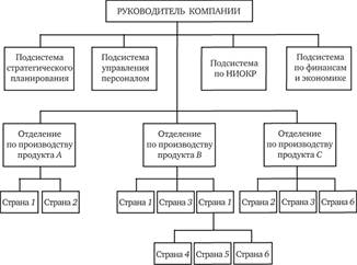 Продуктовая структура