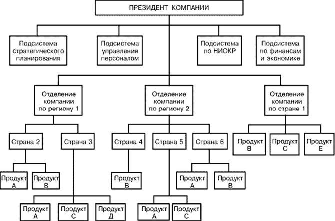 Региональная организационная структура