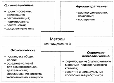 Экономические, административные и социально-психологические методы менеджмента