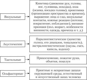 Способы невербального общения