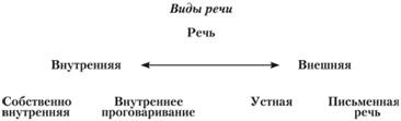 Виды речевой деятельности