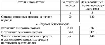 Методы, при помощи которых проводится анализ денежных средств