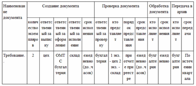 График документооборота