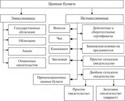 Классификация ценных бумаг