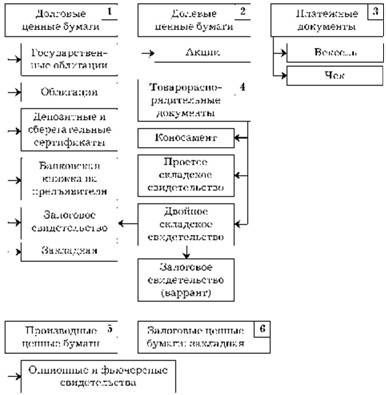 Классификация ценных бумаг