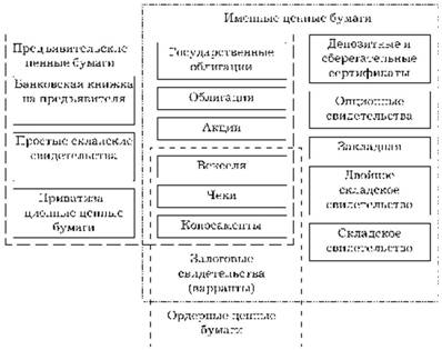 Классификация ценных бумаг