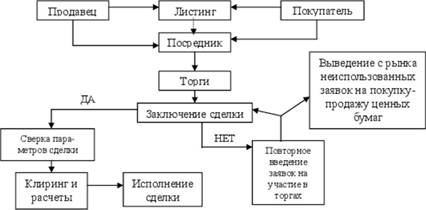 Процесс листинга ценных бумаг