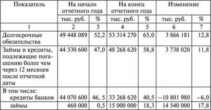 Анализ обязательств на примере организации