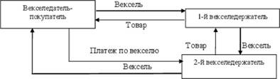 Простые и переводные вексели