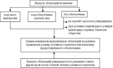 Необходимые условия выпуска облигаций