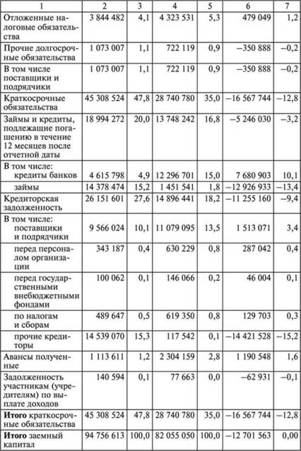 Анализ обязательств на примере организации