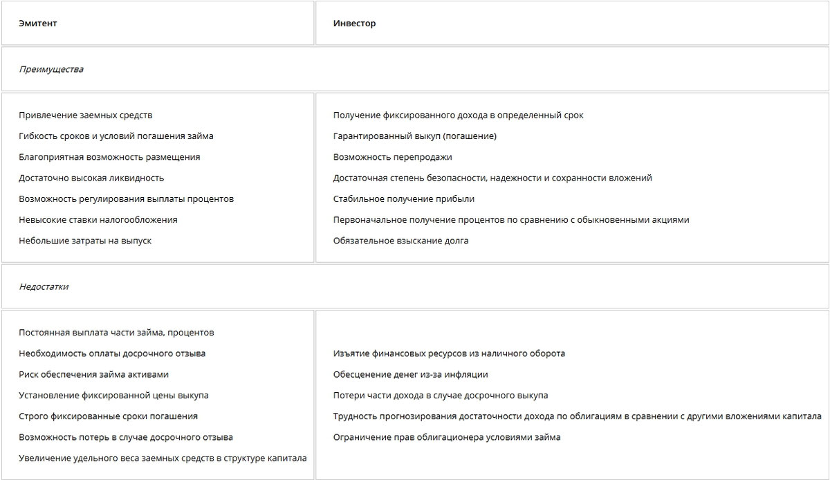 Основные преимущества облигационного займа