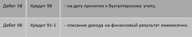 Отражение в бухгалтерском учете