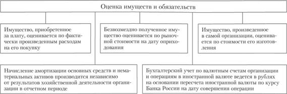 Оценка объектов бухгалтерского учета (имущества и обязательств)