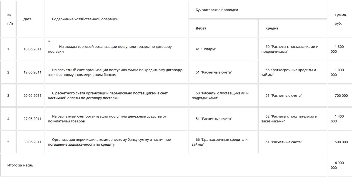 Бухгалтерские регистры