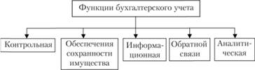 Функции бухгалтерского учета