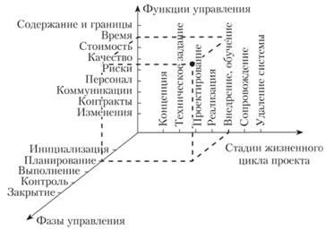 Международные стандарты управления проектами