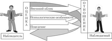 Процесс восприятия человека