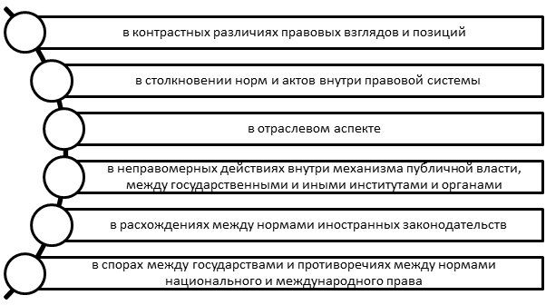 Понятие коллизионной нормы в праве и её отличие от конкуренции юридических лиц 