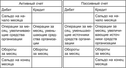 Сущность и особенности активных и пассивных счетов