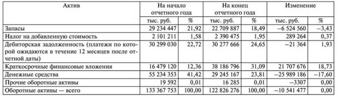 Оценка структуры оборотных активов