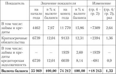 Анализ отчета о прибылях и убытках