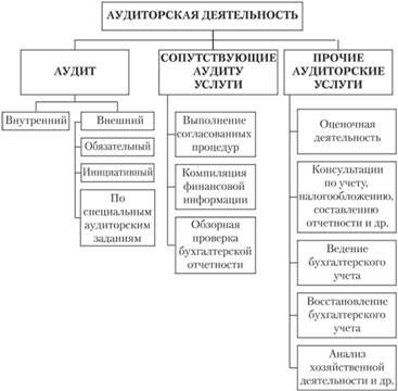 Аудиторская деятельность: цели, задачи, классификация