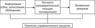 Бухучет помогает организовать грамотное управление предприятием