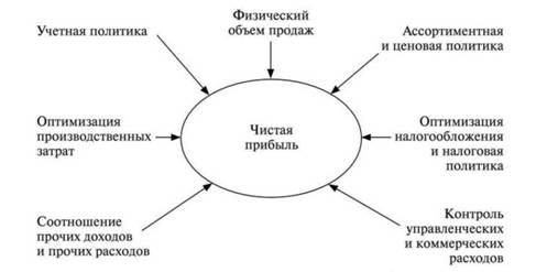 Понятие, объекты и структура качества прибыли