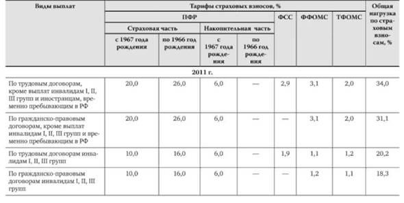 Примеры работы обязательных страховых взносов в таблицах