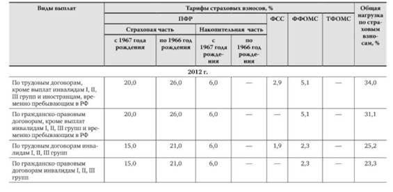 Примеры работы обязательных страховых взносов в таблицах