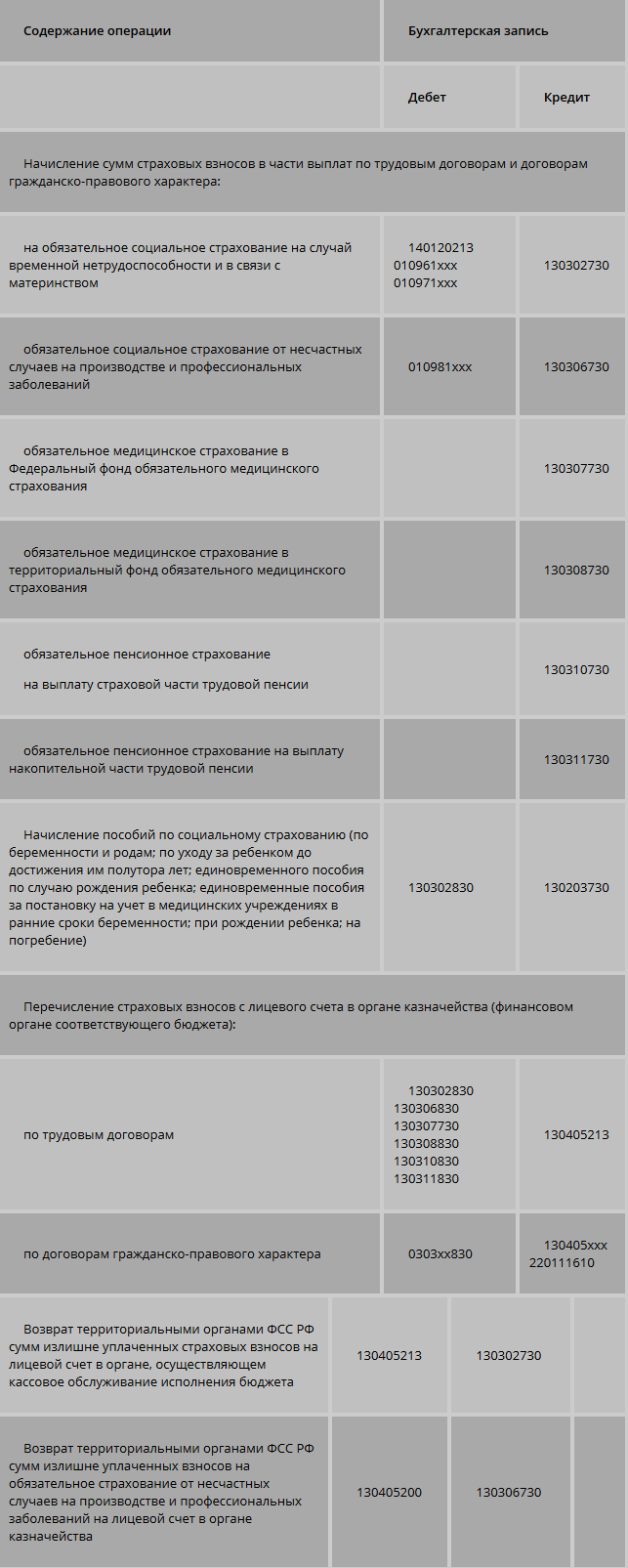 Примеры работы обязательных страховых взносов в таблицах