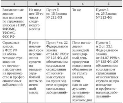 Примеры работы обязательных страховых взносов в таблицах