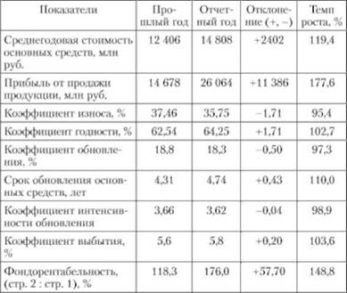 Показатели для отслеживания движения и состояния основных средств