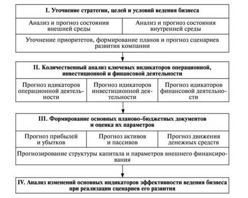 Состав и структура прогнозных финансовых документов