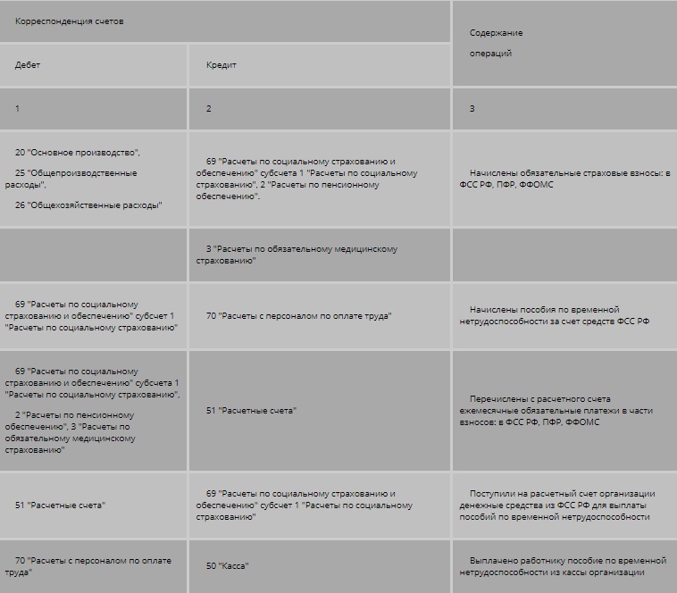 Особенности счета 69 «Расчеты по социальному страхованию и обеспечению»