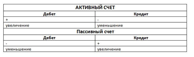 Как составить корреспонденцию счетов посредством двойной записи