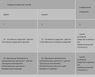 Право собственности на основные средства в период аренды