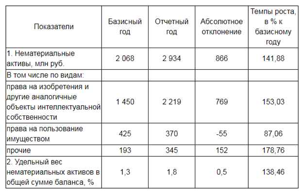 Анализ нематериальных активов