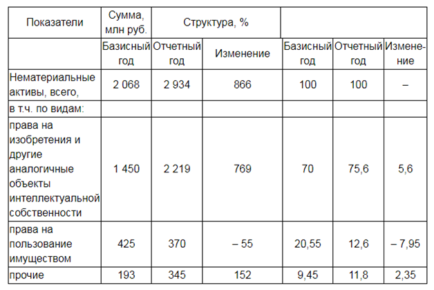 Анализ нематериальных активов