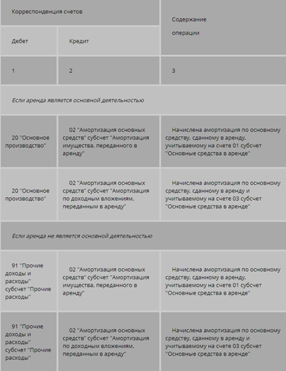 Амортизация основных средств