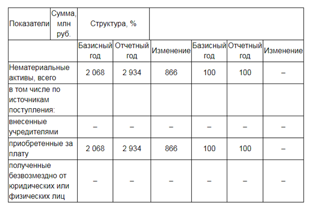 Анализ нематериальных активов