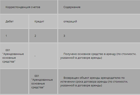 Амортизация основных средств